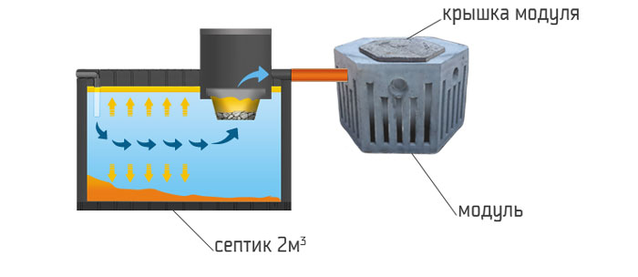 komplekt kanalizacii septik 2000